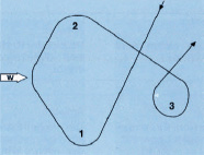 1 Wende, 2 Halse, 3 Q-Wende